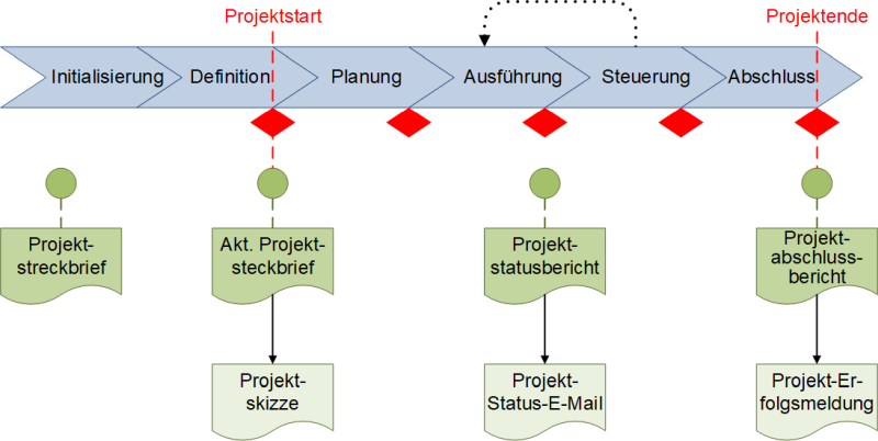 Projektmarketing-Instrumente in den einzelnen Projektphasen, (C) Peterjohann Consulting, 2022-2023