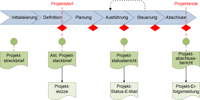 Projektmarketing-Instrumente in den einzelnen Projektphasen, (C) Peterjohann Consulting, 2022-2024