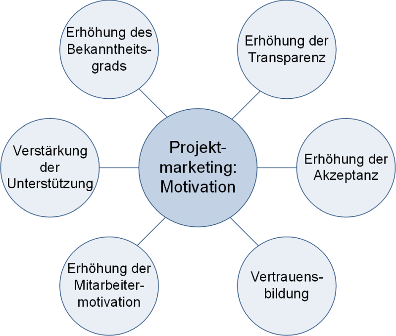 Motivation für das Projektmarketing, (C) Peterjohann Consulting, 2022-2023