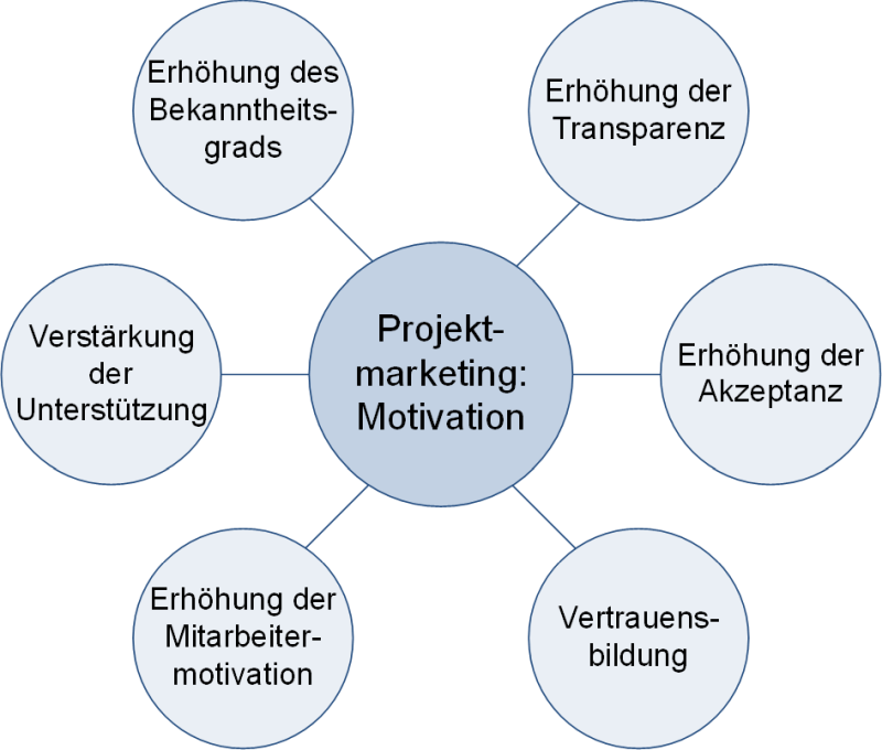 Projektmarketing