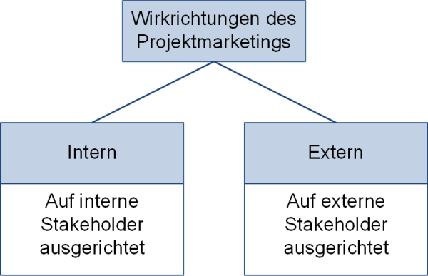 Wirkrichtungen des Projektmarketings, (C) Peterjohann Consulting, 2022-2023