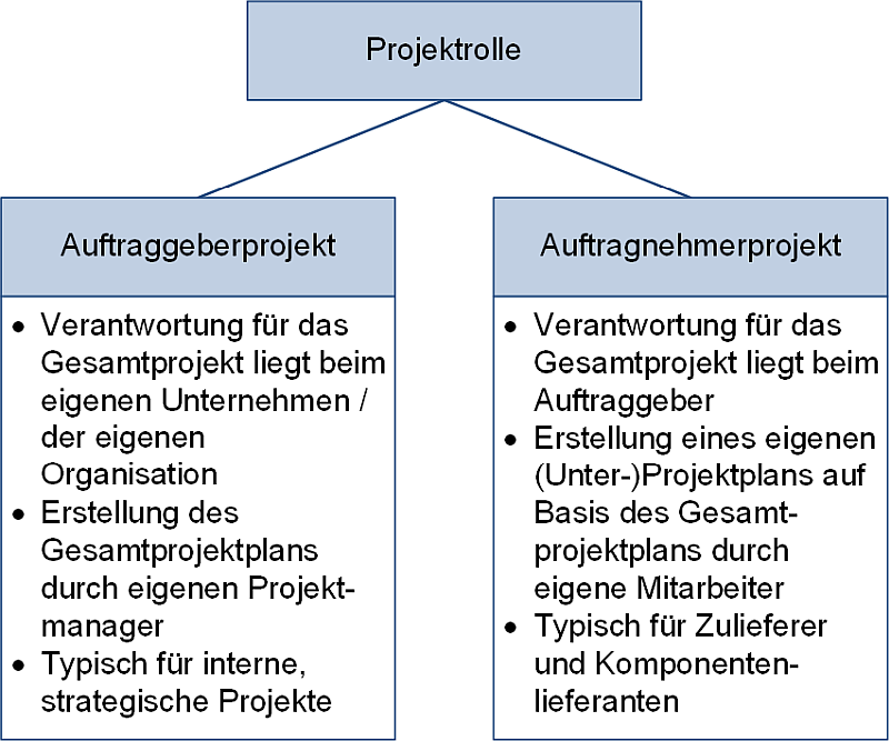 Die Projektrolle: Auftraggeberprojekt und Auftragnehmerprojekt, (C) Peterjohann Consulting, 2025-2026 Die Projektrolle: Auftraggeberprojekt und Auftragnehmerprojekt, (C) Peterjohann Consulting, 2025-2026