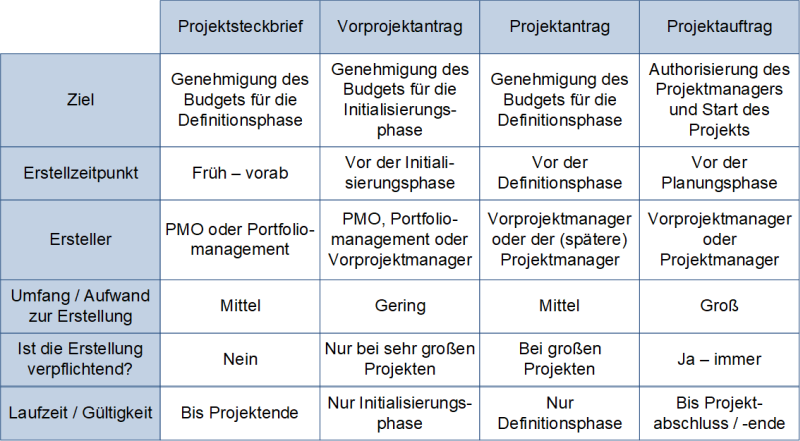 Vom Projektsteckbrief zum Projektauftrag: Übersicht, (C) Peterjohann Consulting, 2021-2024