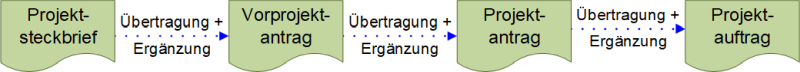 Vom Projektsteckbrief zum Projektauftrag