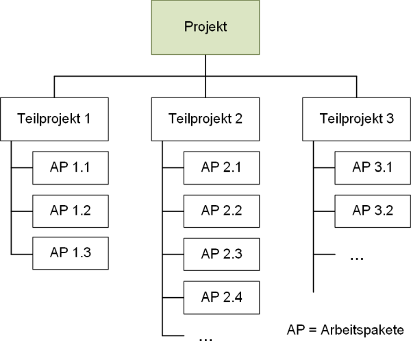 Der Projektstrukturplan (schematisch), (C) Peterjohann Consulting, 2012-2023