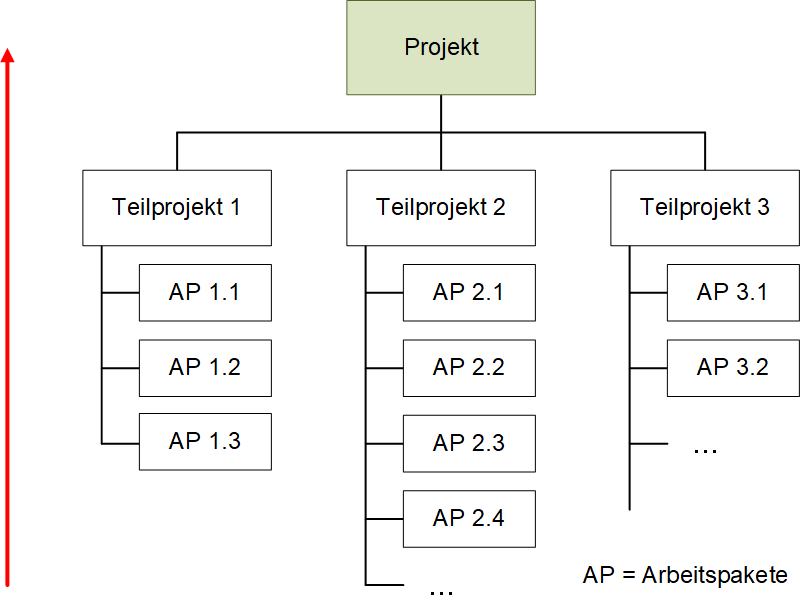 Der Projektstrukturplan und die Bottom-Up-Summierung, (C) Peterjohann Consulting, 2021-2023
