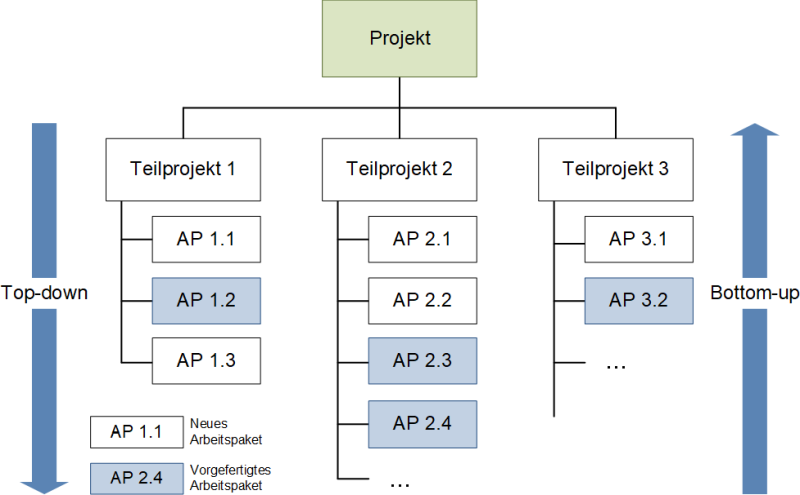Der Projektstrukturplan mit Top-down- und Bottom-up-Elementen, (C) Peterjohann Consulting, 2021-2024