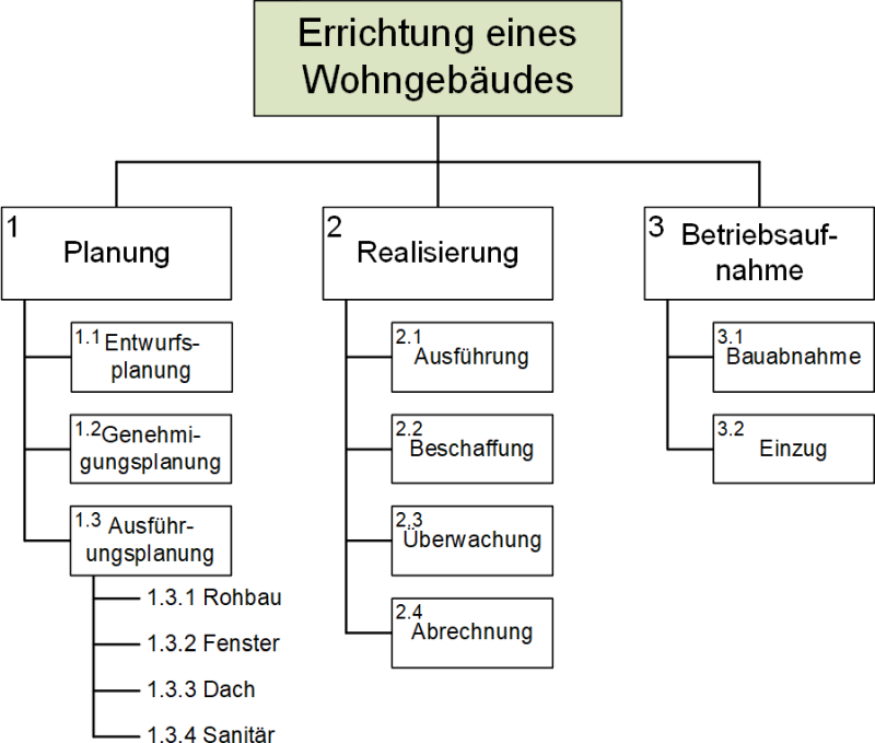 Der Projektstrukturplan: Beispiel Wohngebäude-Errichtung, (C) Peterjohann Consulting, 2020-2025
