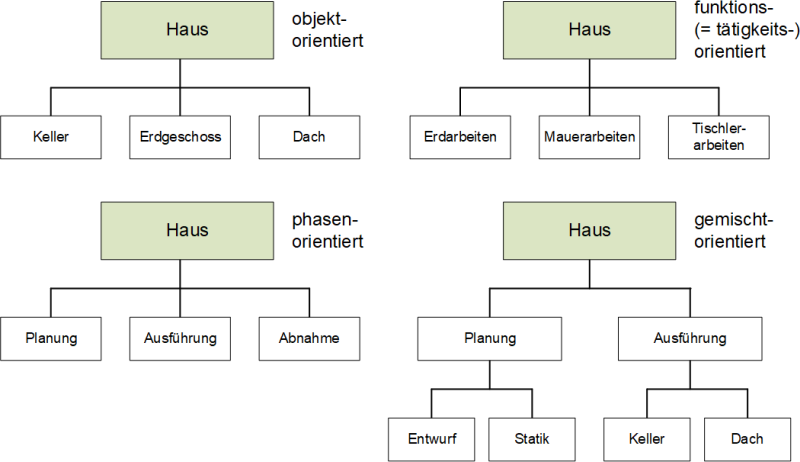 Der Projektstrukturplan: Beispiele mit Orientierungen, (C) Peterjohann Consulting, 2020-2024