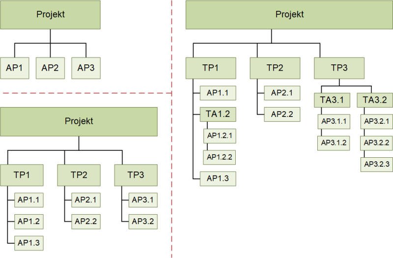Mögliche Stufentiefen des Projektstrukturplans, (C) Peterjohann Consulting, 2023-2025