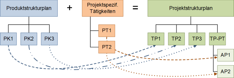 Vom Produktstrukturplan zum Projektstrukturplan, (C) Peterjohann Consulting, 2023-2025