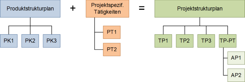 Vom Produktstrukturplan zum Projektstrukturplane, (C) Peterjohann Consulting, 2023-2025