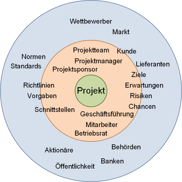 Das Projektumfeld (Beispiel), (C) Peterjohann Consulting, 2020-2022