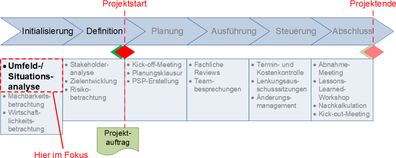 Die zeitliche Einordnung der Projektumfeldanalyse, (C) Peterjohann Consulting, 2021-2022
