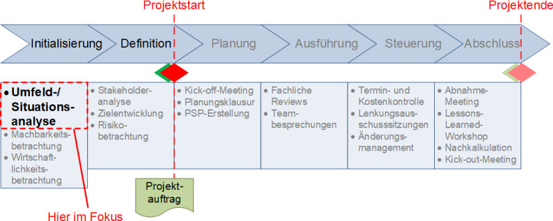 Die zeitliche Einordnung der Projektumfeldanalyse, (C) Peterjohann Consulting, 2021-2023