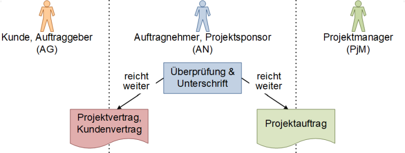 Projektauftrag oder Projektvertrag?