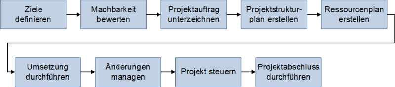 Eine einfache Prozessanordnung für Projekte, (C) Peterjohann Consulting, 2019-2022