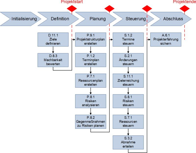 Die 14 Minimalprozesse der DIN 69901 mit Meilensteinen, (C) Peterjohann Consulting, 2019-2024