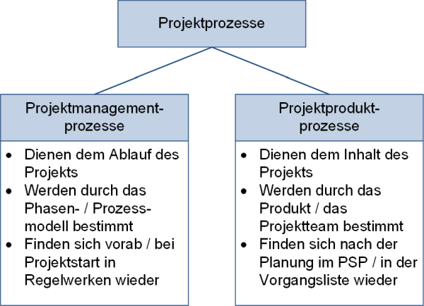 Unterteilung von Projektprozessen, (C) Peterjohann Consulting, 2019-2023