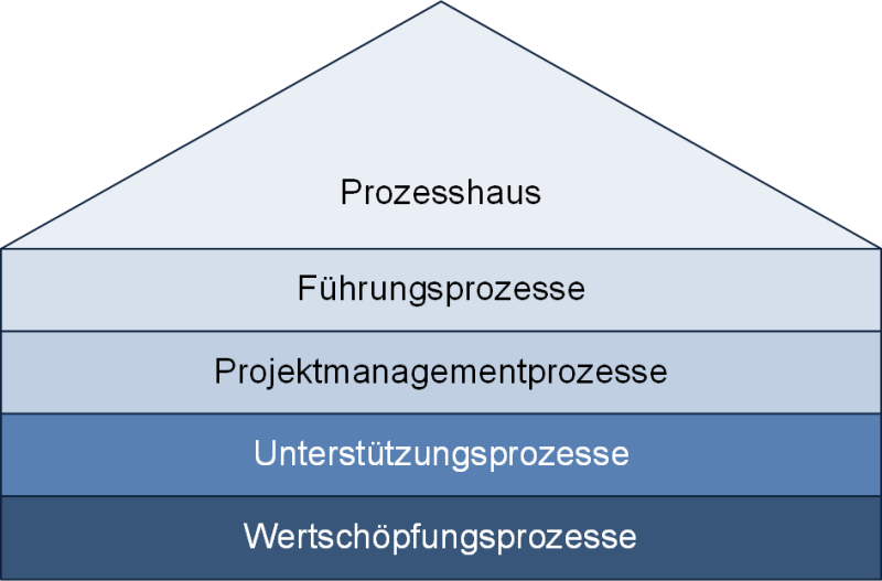 Das Prozesshaus der DIN 69901, (C) Peterjohann Consulting, 2024-2025