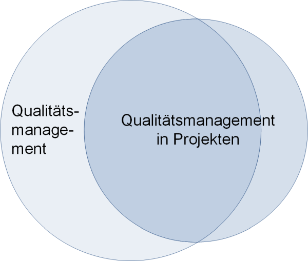 Qualitätsmanagement und Qualitätsmanagement in Projekten: Überschneidungen, (C) Peterjohann Consulting, 2023-2025