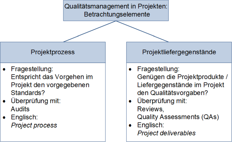 Die Betrachtungselemente beim Qualitätsmanagement in Projekten, (C) Peterjohann Consulting, 2024-2025