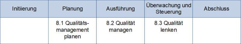 Qualitätsmanagement in Projekten mit den sechs Prozessen nach PMI, (C) Peterjohann Consulting, 2024-2025