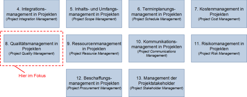 Qualitätsmanagement in Projekten als eigenständiges Wissensgebiet des PMI, (C) Peterjohann Consulting, 2023-2025