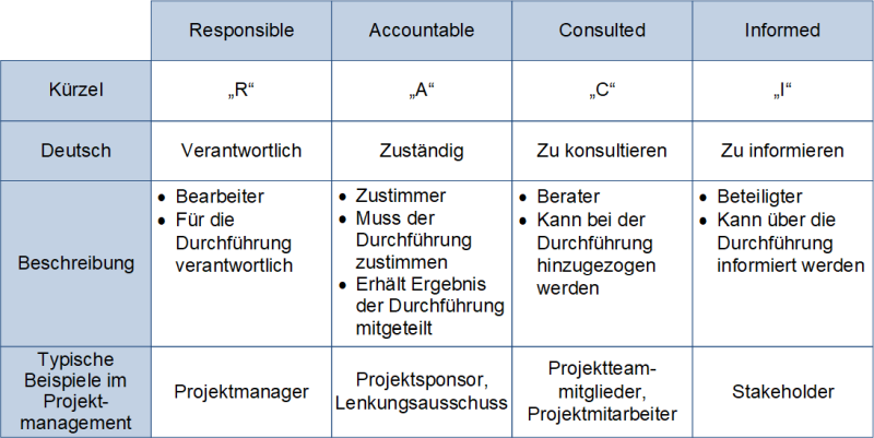 Die RACI-Matrix: Erklärung, (C) Peterjohann Consulting, 2014-2024