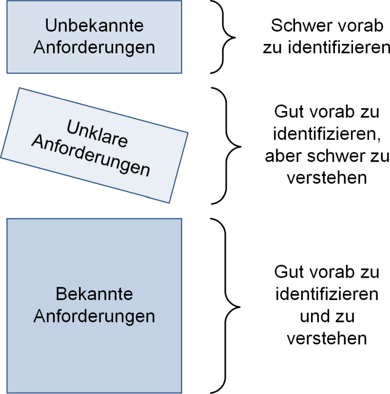 Bekannte, unklare und unbekannte Anforderungen, (C) Peterjohann Consulting, 2023-2025