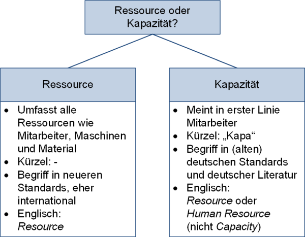 Unterscheidung von Ressource und Kapazität, (C) Peterjohann Consulting, 2021-2024