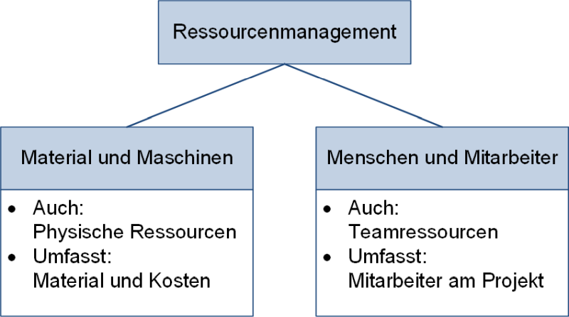 Ressourcenmanagement in Projekten: Unterteilung in Material und Menschen, (C) Peterjohann Consulting, 2021-2024