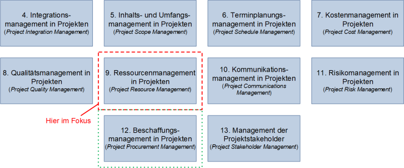 Ressourcenmanagement in Projekten als eigenständiges Wissensgebiet des PMI, (C) Peterjohann Consulting, 2021-2024