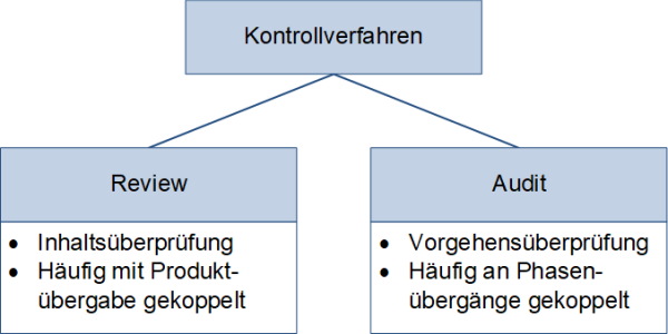 Review oder Audit?