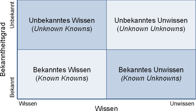 Bekanntheitsgrad und Wissen, (C) Peterjohann Consulting, 2023-2024