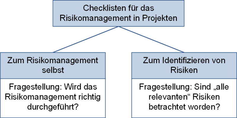Kategorien von Checklisten für das Risikomanagement in Projekten, (C) Peterjohann Consulting, 2021-2024