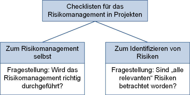 Kategorien von Checklisten für das Risikomanagement in Projekten, (C) Peterjohann Consulting, 2021-2025