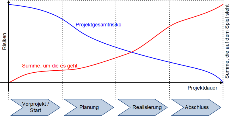 Risiken im Projektverlauf, (C) Peterjohann Consulting, 2014-2025