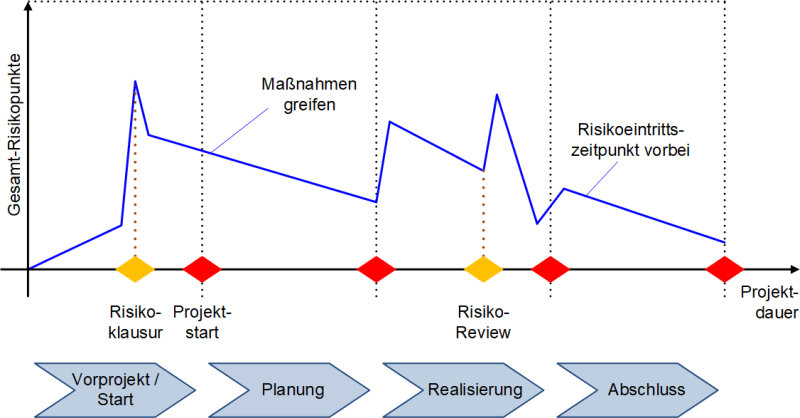 Risiken im Projektverlauf, (C) Peterjohann Consulting, 2014-2023