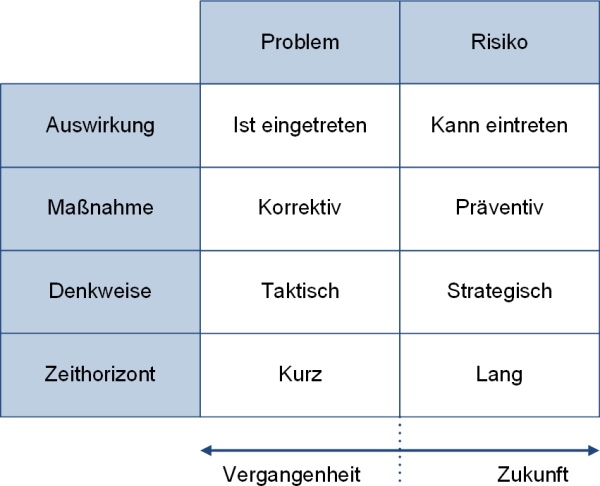 Gegenüberstellung von Risiko und Problem, (C) Peterjohann Consulting, 2019-2023