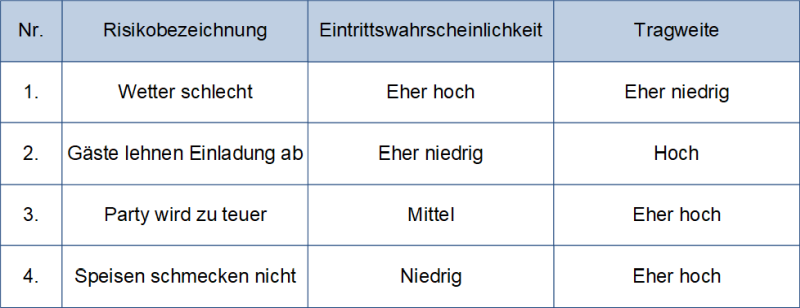 Risikoregister: Beispiel Sommerparty, (C) Peterjohann Consulting, 2014-2024