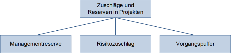 Arten von Zuschlägen und Reserven, (C) Peterjohann Consulting, 2021-2023