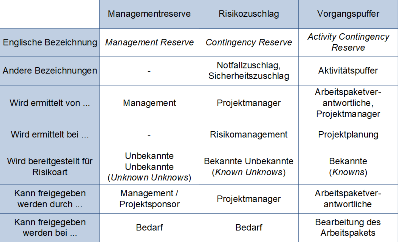 Übersicht der Zuschläge und Reserven, (C) Peterjohann Consulting, 2021-2022