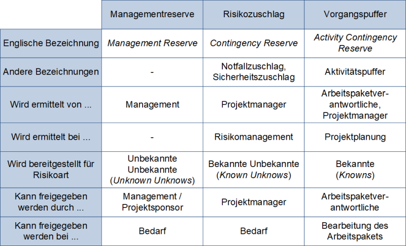 Übersicht der Zuschläge und Reserven, (C) Peterjohann Consulting, 2021-2025