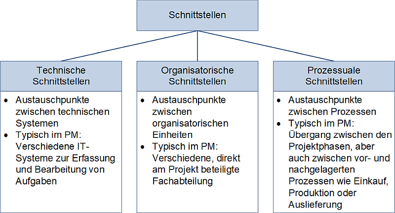 Arten von Schnittstellen in Projekten, (C) Peterjohann Consulting, 2024-2025 Arten von Schnittstellen in Projekten, (C) Peterjohann Consulting, 2024-2025