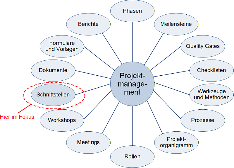 Einordnung der Schnittstellen in Projekten in das PM-System, (C) Peterjohann Consulting, 2024-2025 Einordnung der Schnittstellen in Projekten in das PM-System, (C) Peterjohann Consulting, 2024-2025