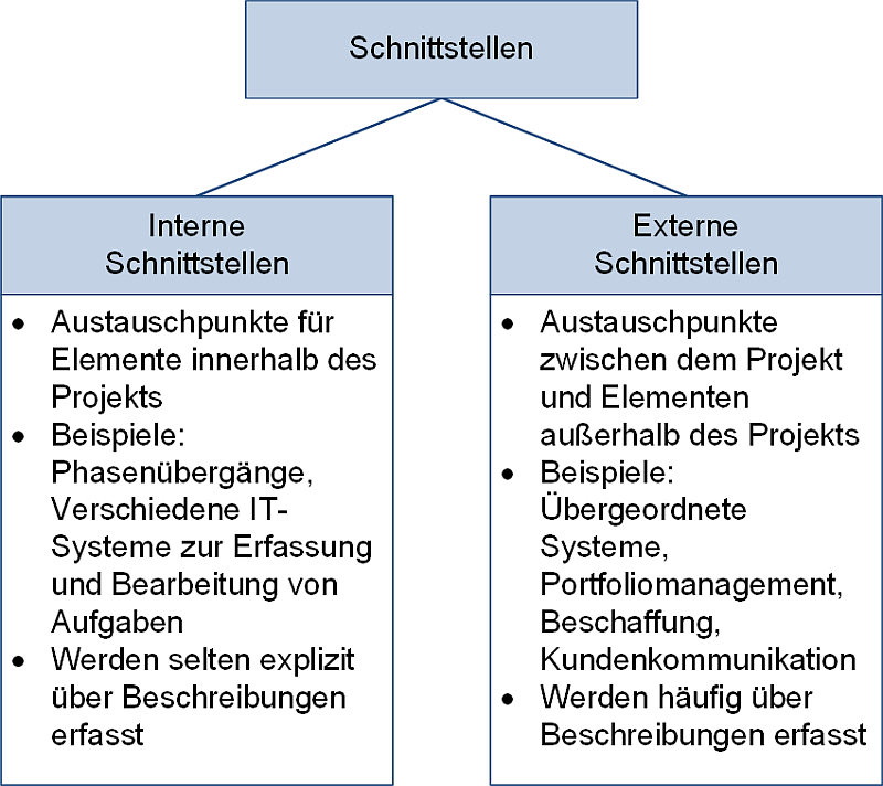 Einteilung: Interne und externe Schnittstellen in Projekten, (C) Peterjohann Consulting, 2024-2026 Einteilung: Interne und externe Schnittstellen in Projekten, (C) Peterjohann Consulting, 2024-2026
