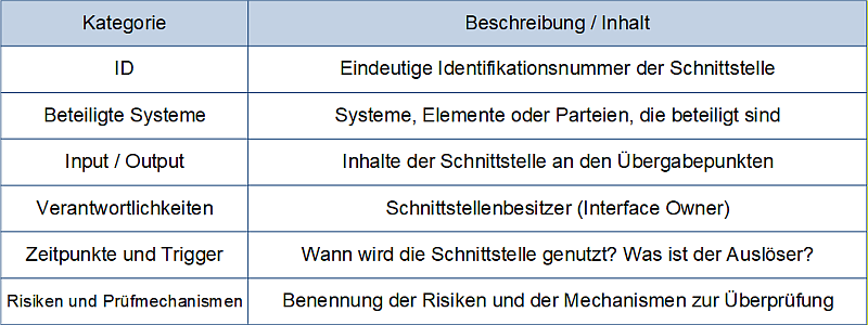 Minimales Formular zur Erfassung der Schnittstellen in Projekten, (C) Peterjohann Consulting, 2024-2025 Minimales Formular zur Erfassung der Schnittstellen in Projekten, (C) Peterjohann Consulting, 2024-2025