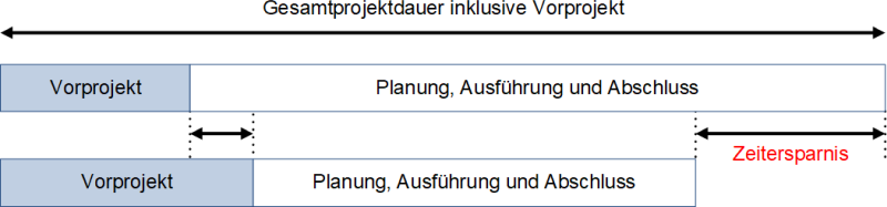 Simultaneous Engineering im Projektmanagement nach Zell, (C) Peterjohann Consulting, 2023-2025