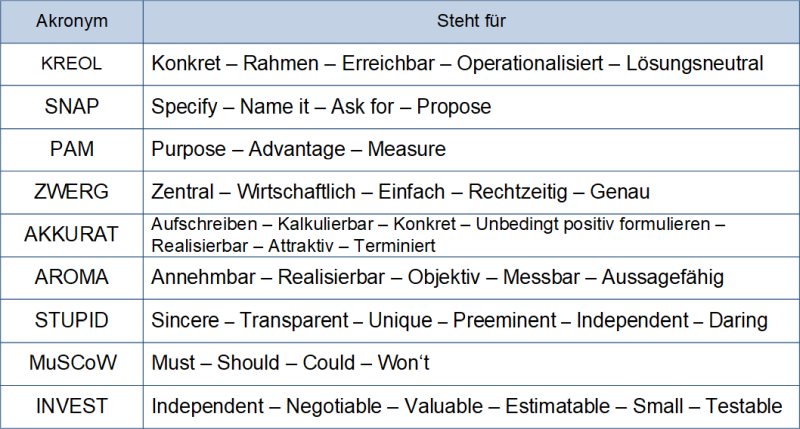 Alternativen zur Zielformulierung (neben SMART), (C) Peterjohann Consulting, 2021-2023